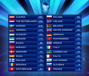 classement eurovision 2014 pays